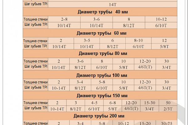 Подбор шага зубьев ленточных пил BX TOOL